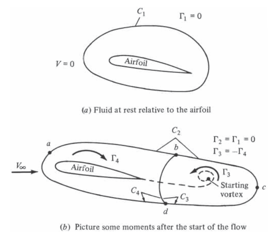 Vortice di partenza